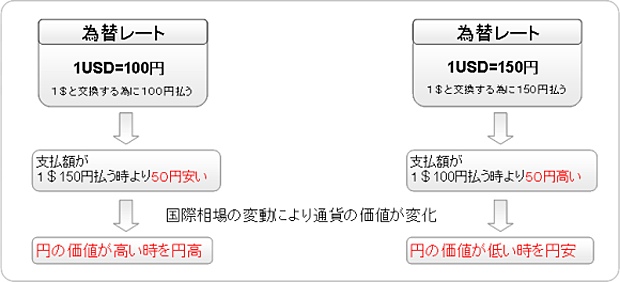 円高と言う意味